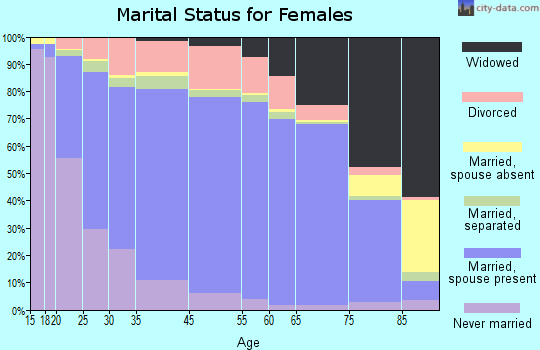 Murray County marital status for females