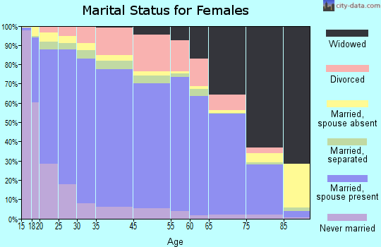 Coryell County marital status for females