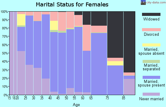 Big Horn County marital status for females