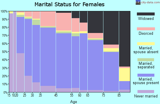 Sutter County marital status for females