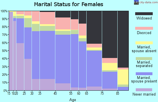 Pasco County marital status for females