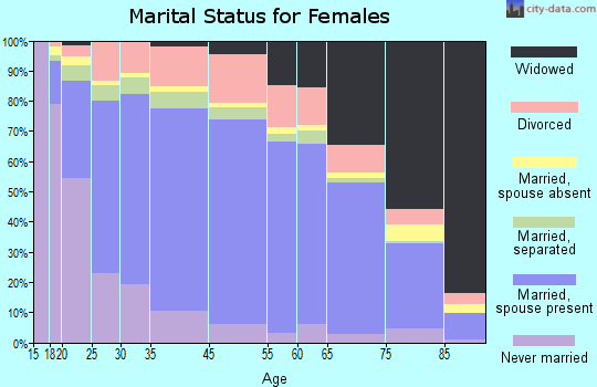 Lawrence County marital status for females