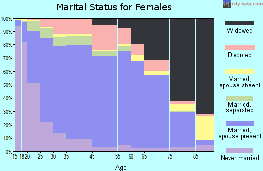 Jefferson County marital status for females