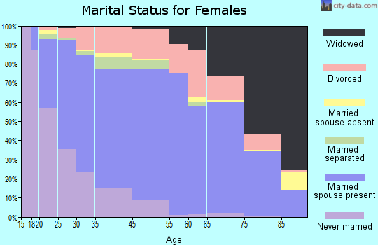 Carbon County marital status for females