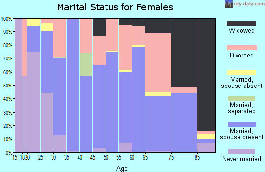 Washakie County marital status for females
