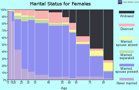 Murray County marital status for females