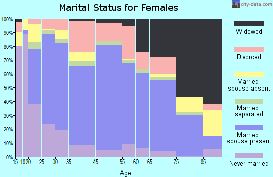 Newton County marital status for females