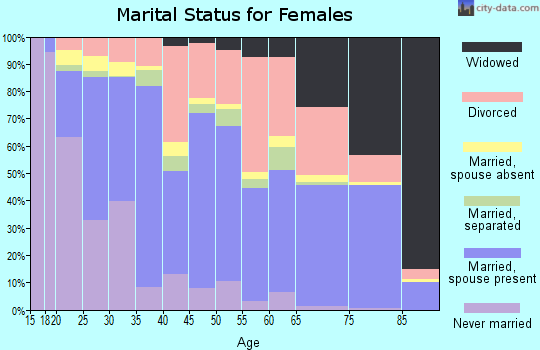 Dale County marital status for females