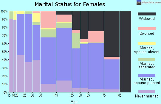 Toole County marital status for females