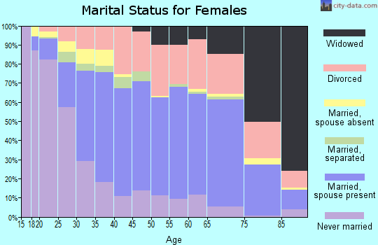 Mendocino County marital status for females