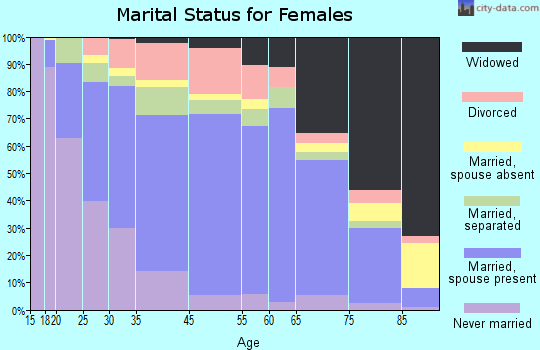 Ward County marital status for females