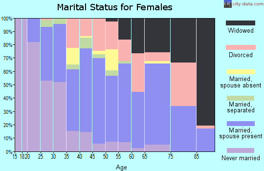 Gulf County marital status for females