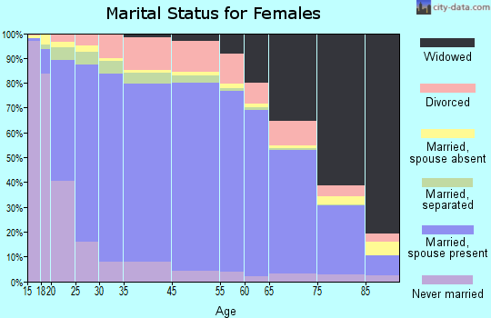 Moody County marital status for females