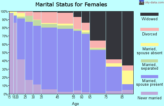 Cottle County marital status for females
