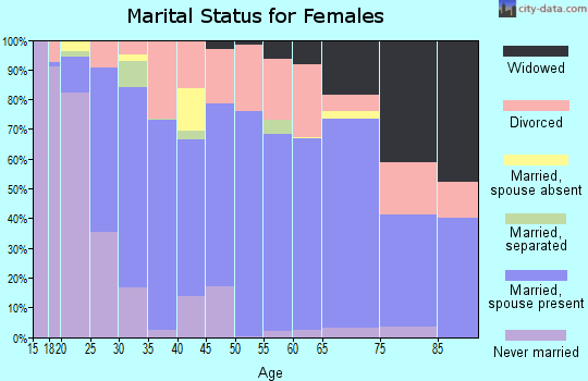 Gem County marital status for females