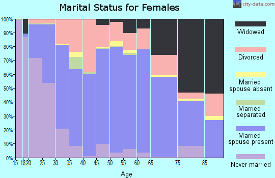 Edgar County marital status for females