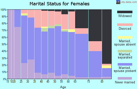 Fountain County marital status for females