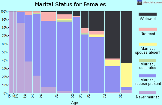 Ouachita County marital status for females