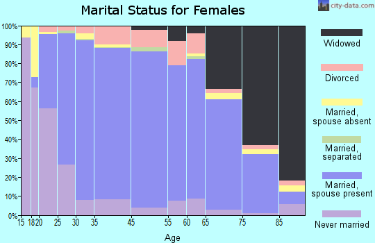 Miami County marital status for females