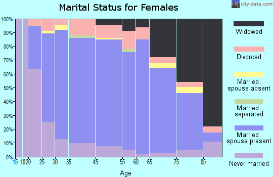 Leavenworth County marital status for females