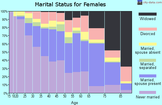 Apache County marital status for females
