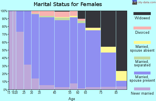 St. Tammany Parish marital status for females