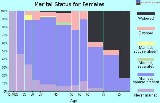 Nicollet County marital status for females