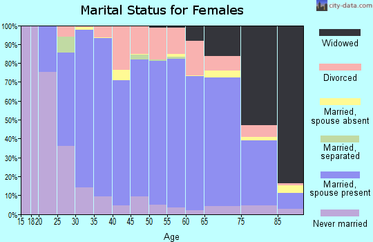Fillmore County marital status for females