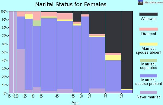 Knox County marital status for females