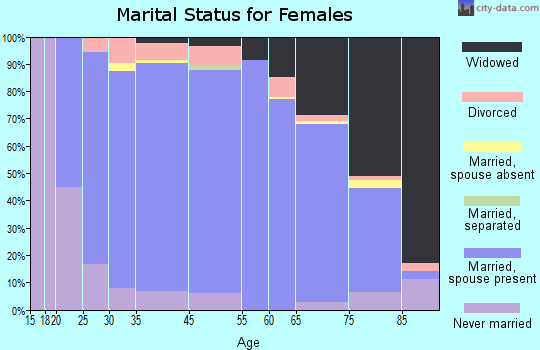 Keya Paha County marital status for females