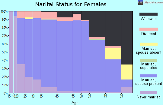 Jones County marital status for females