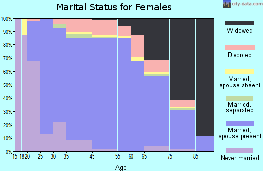 Pike County marital status for females