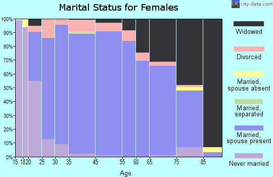 Lincoln County marital status for females