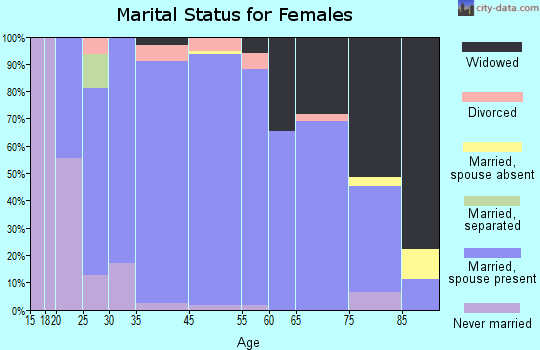 Richland County marital status for females