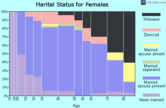 Perry County marital status for females