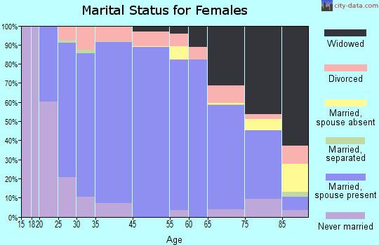 Trinity County marital status for females