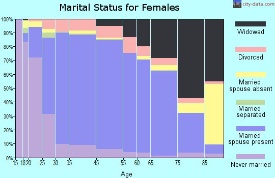 Polk County marital status for females