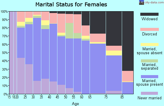 Malheur County marital status for females