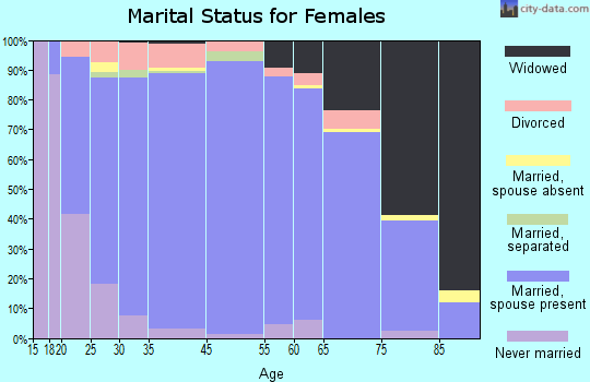 Livingston County marital status for females