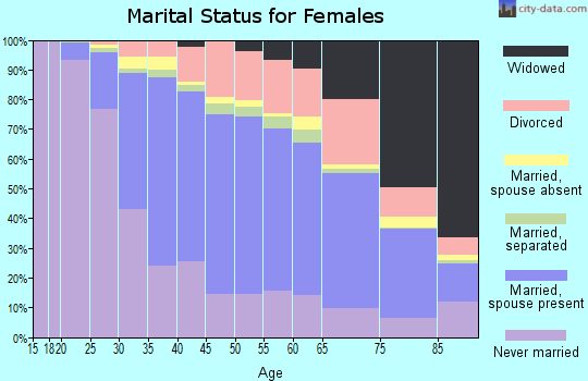 Delaware County marital status for females