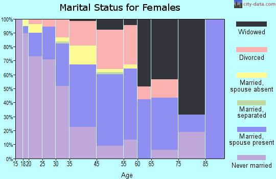 Jones County marital status for females
