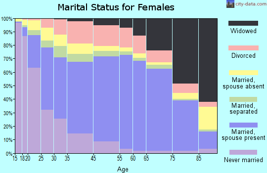 Baca County marital status for females