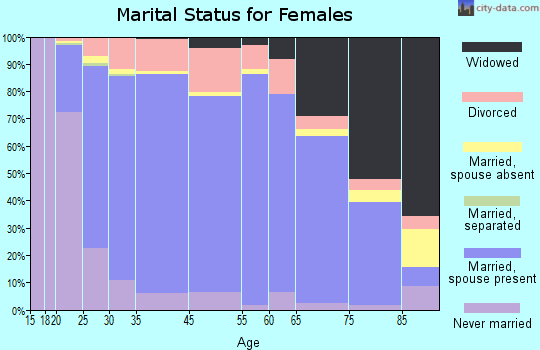 Hickman County marital status for females