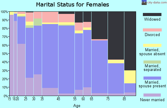 Laclede County marital status for females