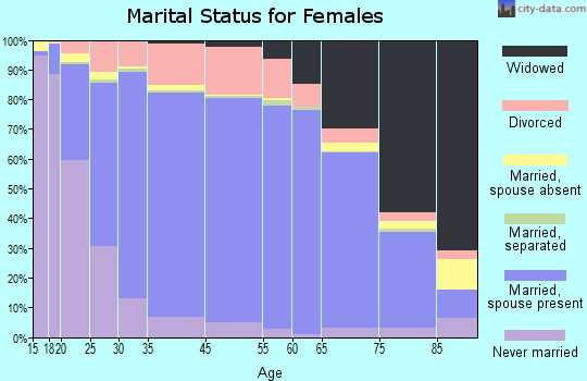 Valley County marital status for females