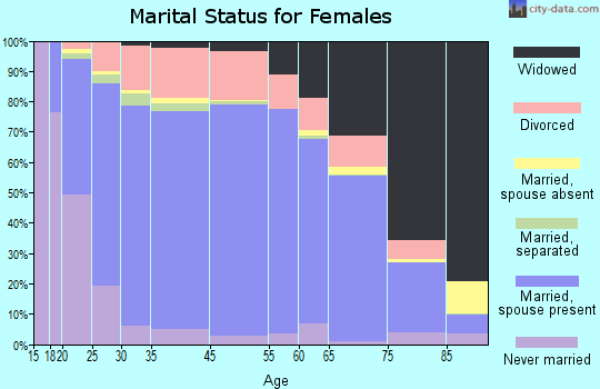 Craig County marital status for females