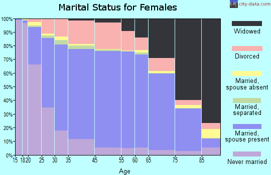 Williams County marital status for females