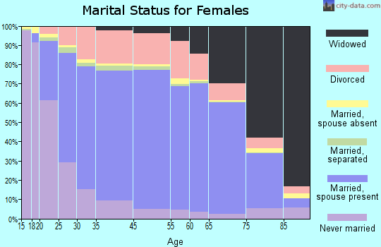 Nowata County marital status for females