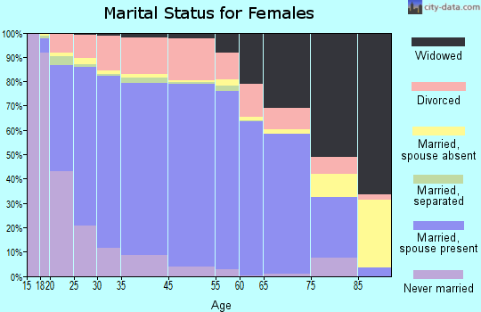 Crockett County marital status for females