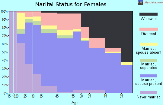 Brevard County marital status for females
